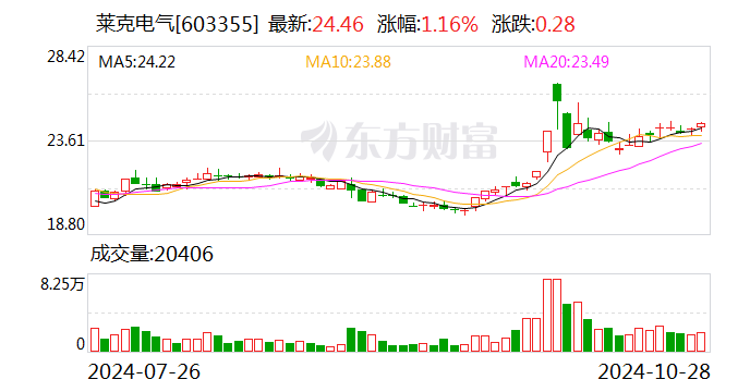 天风证券给予莱克电气买入评级，收入端实现平稳增长，汇率波动带来利润波动