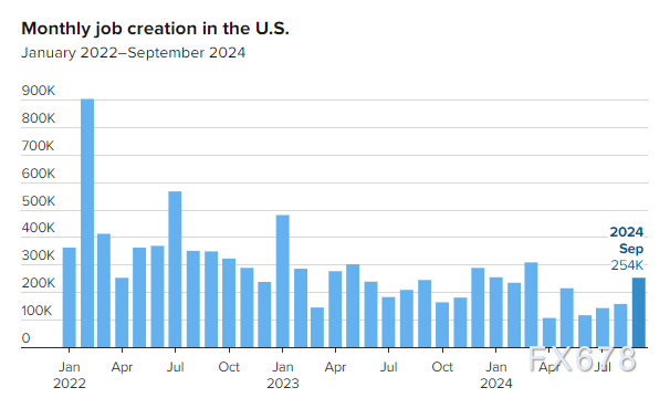 非农来袭！预计报告将展现多年来最慢的招聘速度，金价或再度起飞？
