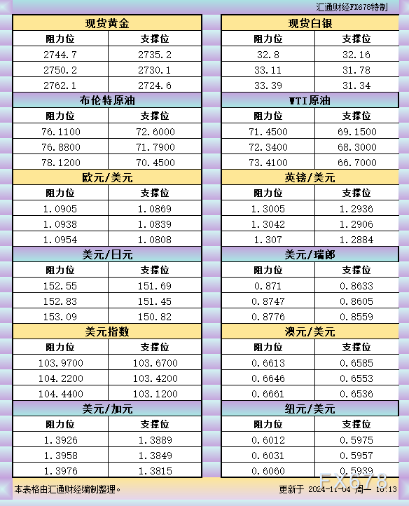 11月4日亚市支撑阻力：金银原油+美元指数等六大货币对