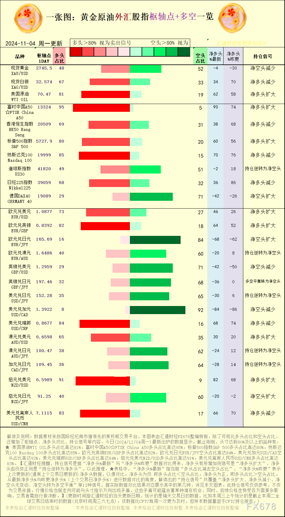 一张图：2024/11/4黄金原油外汇股指“枢纽点+多空持仓信号”一览