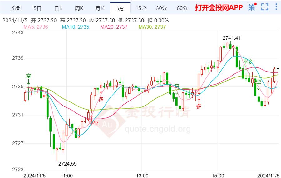 美联储政策和地缘政治紧张支撑金价