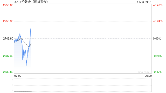 美国大选或引发政治动荡？！黄金“秀”避险属性、一度逼近2750