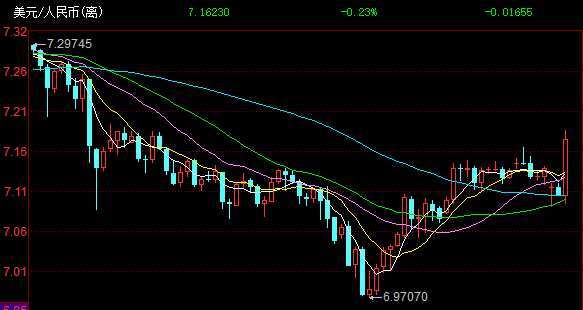 离岸人民币兑美元跌破7.18