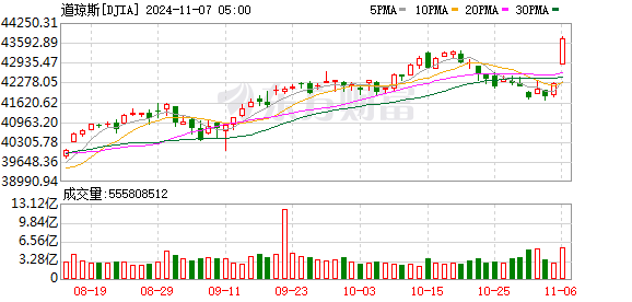 昨夜大涨1508点 历史新高！美联储或上调中性利率预期