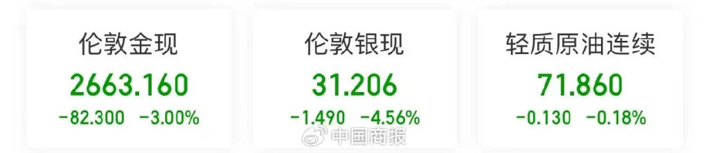 离岸人民币跌逾1000点！热门中概股多数下跌，金价跳水了