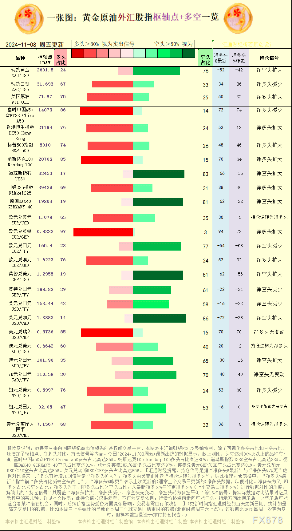 一张图：2024/11/8黄金原油外汇股指“枢纽点+多空持仓信号”一览