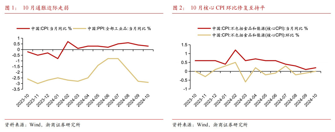 【浙商宏观||李超】10月通胀：读数维持弱势，关注需求侧的消化兑现