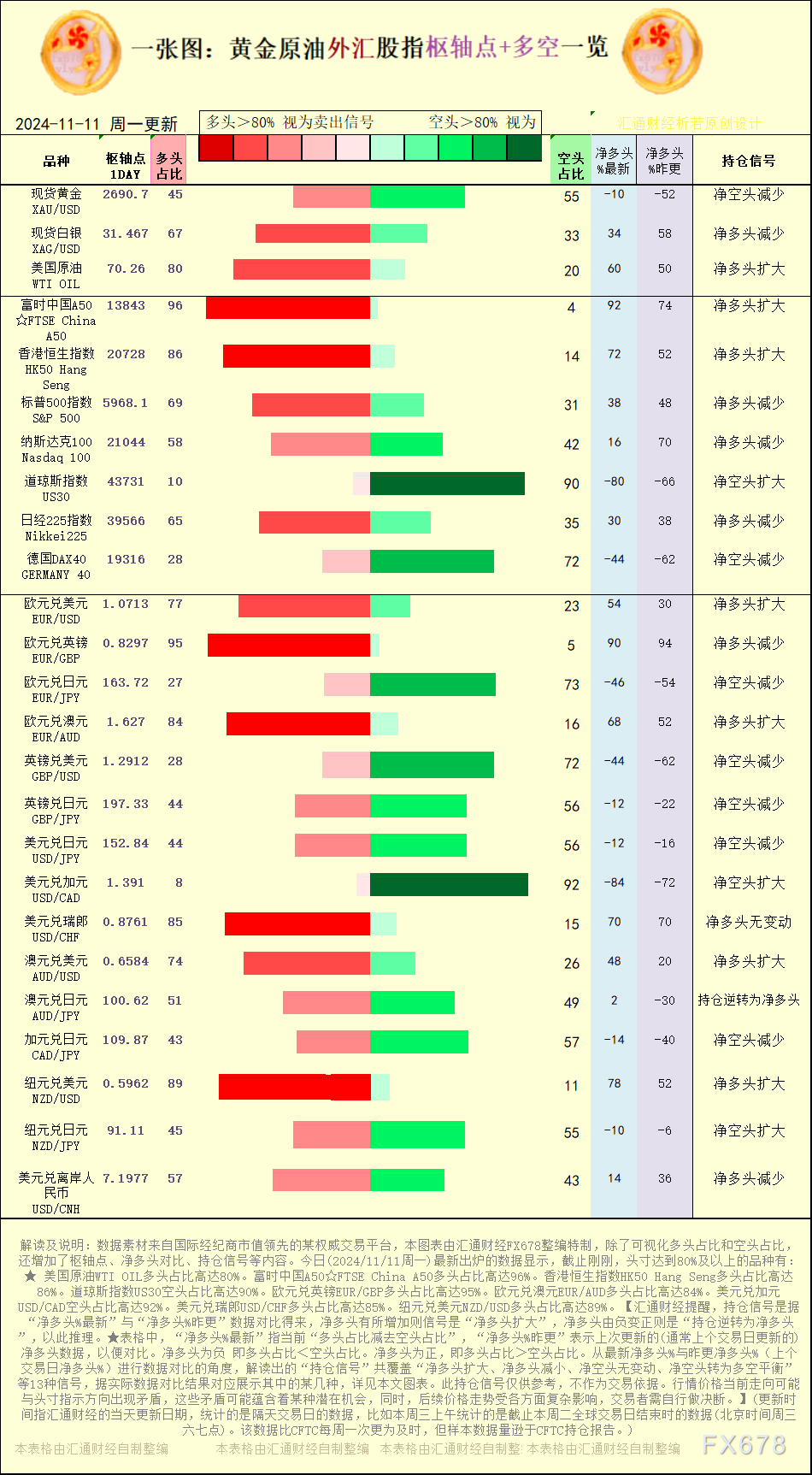 一张图：2024/11/11黄金原油外汇股指“枢纽点+多空持仓信号”一览