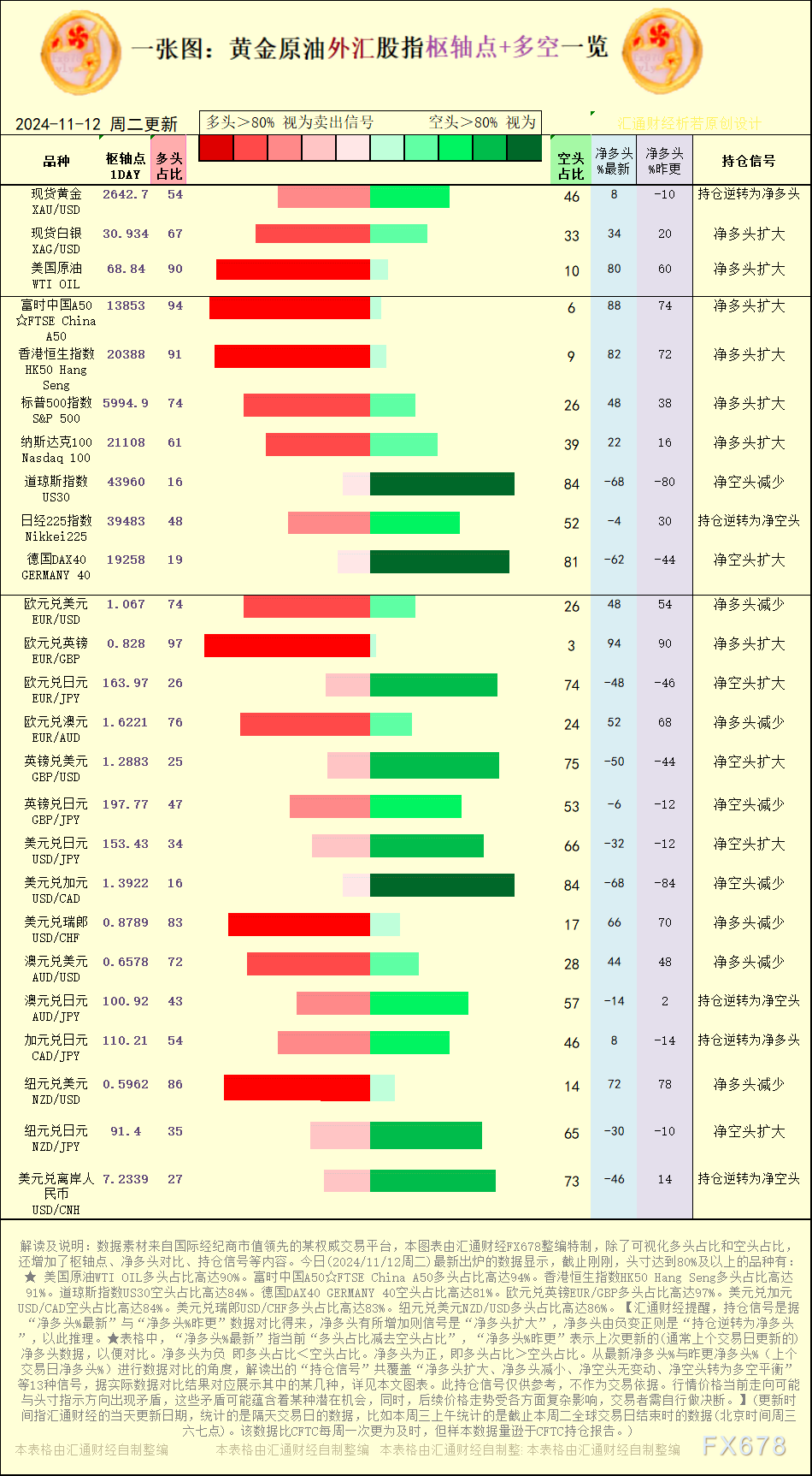 一张图：2024/11/12黄金原油外汇股指“枢纽点+多空持仓信号”一览