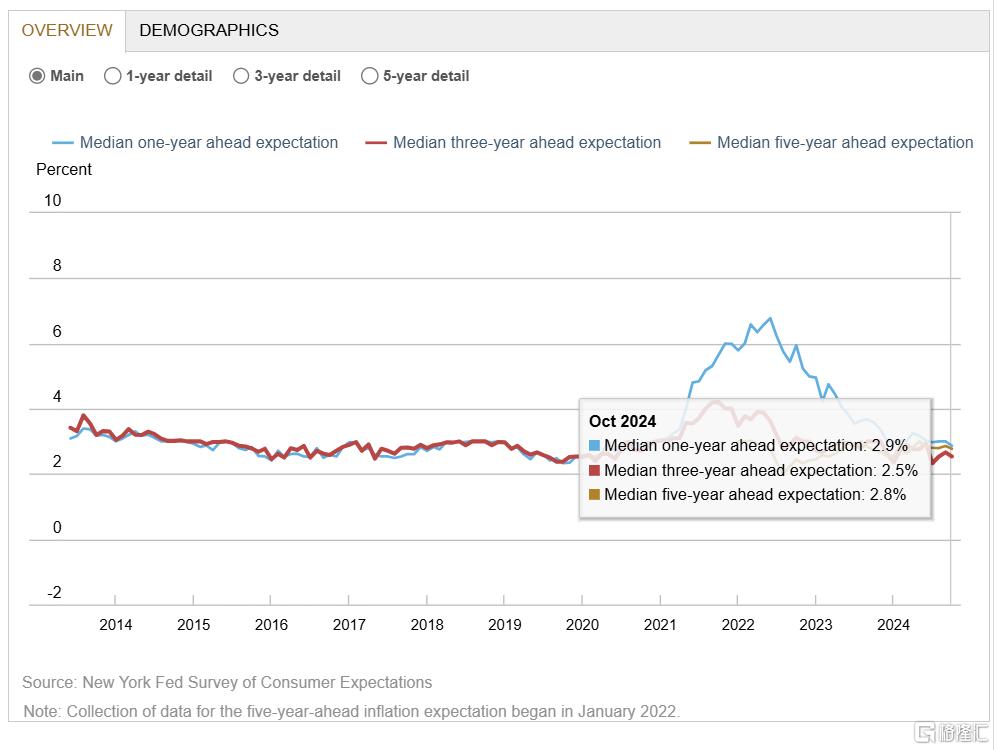 纽约联储调查：美国消费者通胀预期小幅下滑，劳动力市场预期改善