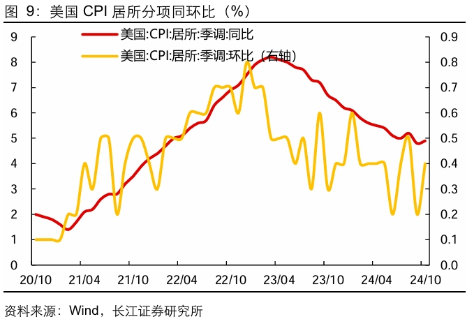 【长江宏观于博团队】通胀继续踉跄，降息更为谨慎