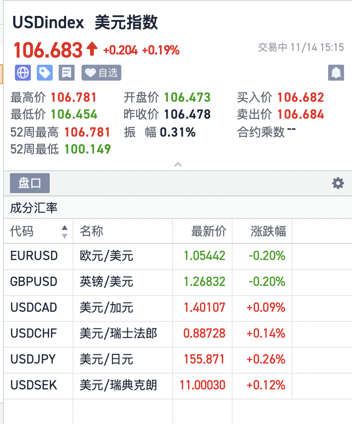 【财经分析】美元指数涨至一年来高位，强劲走势还能维持多久？