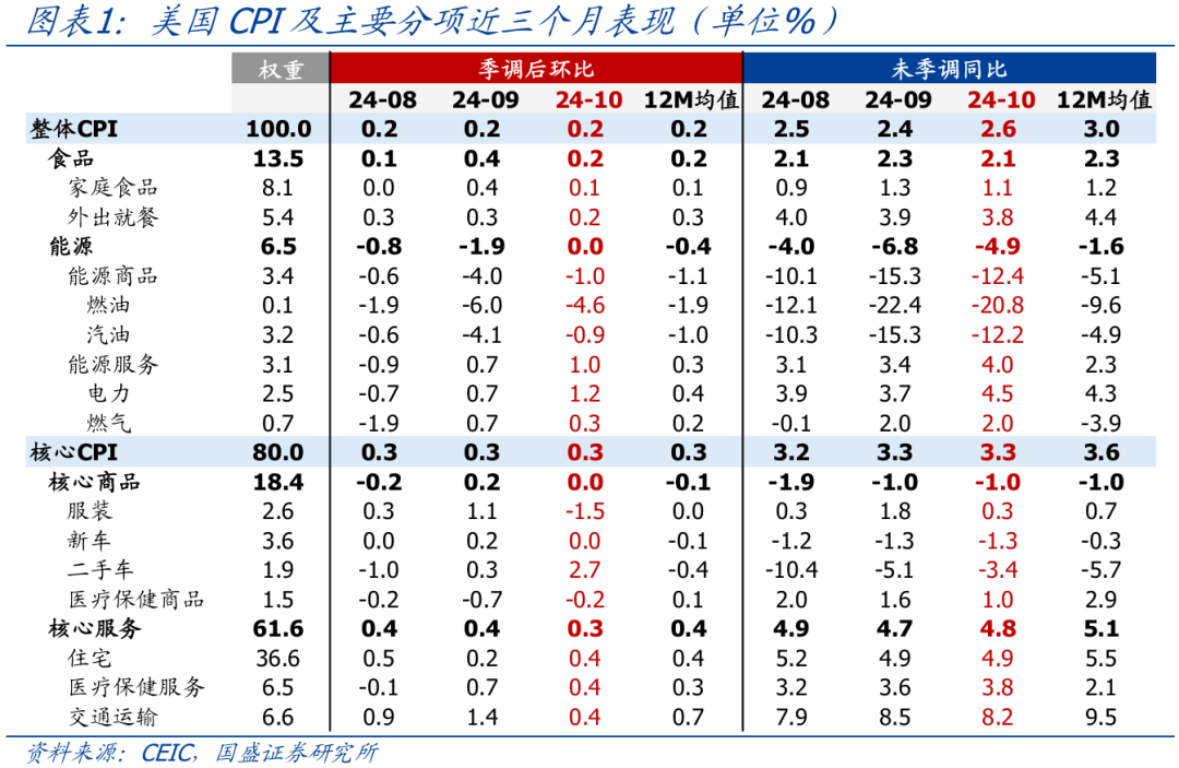 “再通胀”叙事重演—美国10月CPI点评【国盛宏观熊园团队】