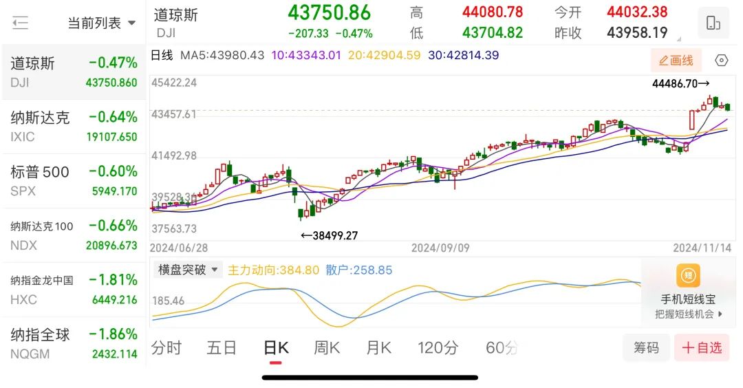 美联储突变！美股齐跌→