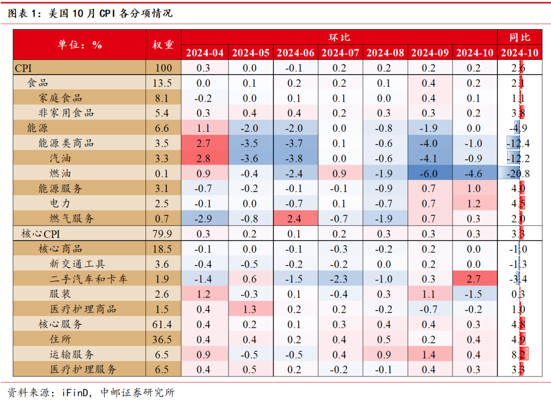 中邮·海外宏观|通胀波澜不惊——美国10月CPI数据解读