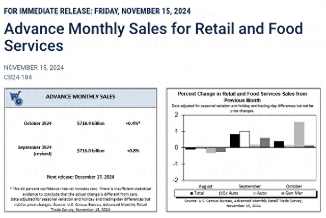 美国10月零售数据超预期 前值明显上修 美债收益率创7月以来新高 美股走弱黄金展现韧性