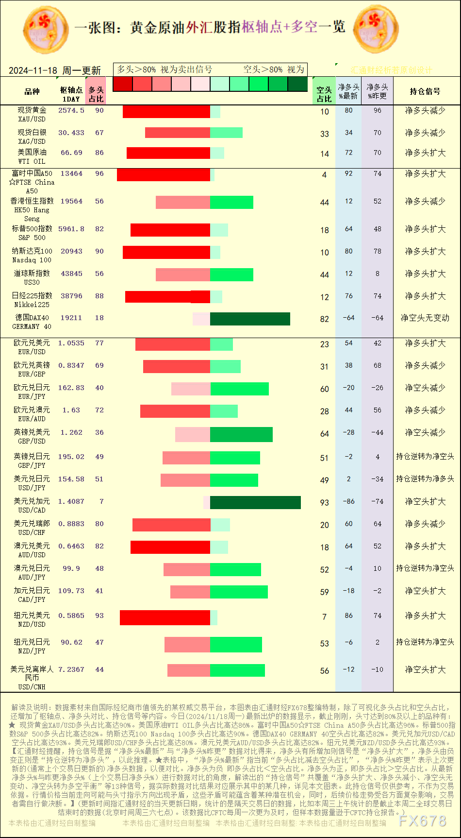 一张图：2024/11/18黄金原油外汇股指“枢纽点+多空持仓信号”一览