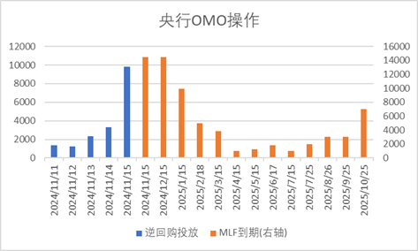 中加配置周报｜国内10月经济数据企稳，美联储释放鹰派信号