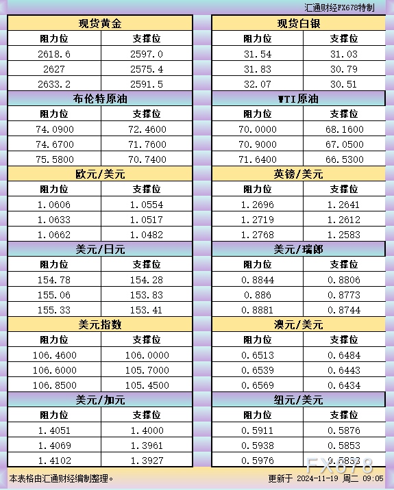 11月19日亚市支撑阻力：金银原油+美元指数等六大货币对