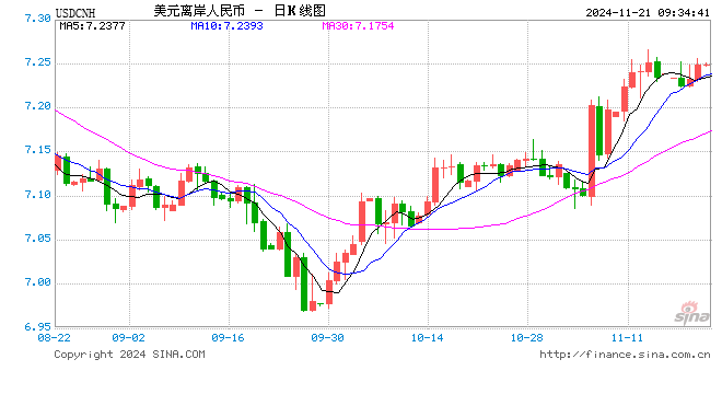 人民币兑美元中间价报7.1934，上调1点