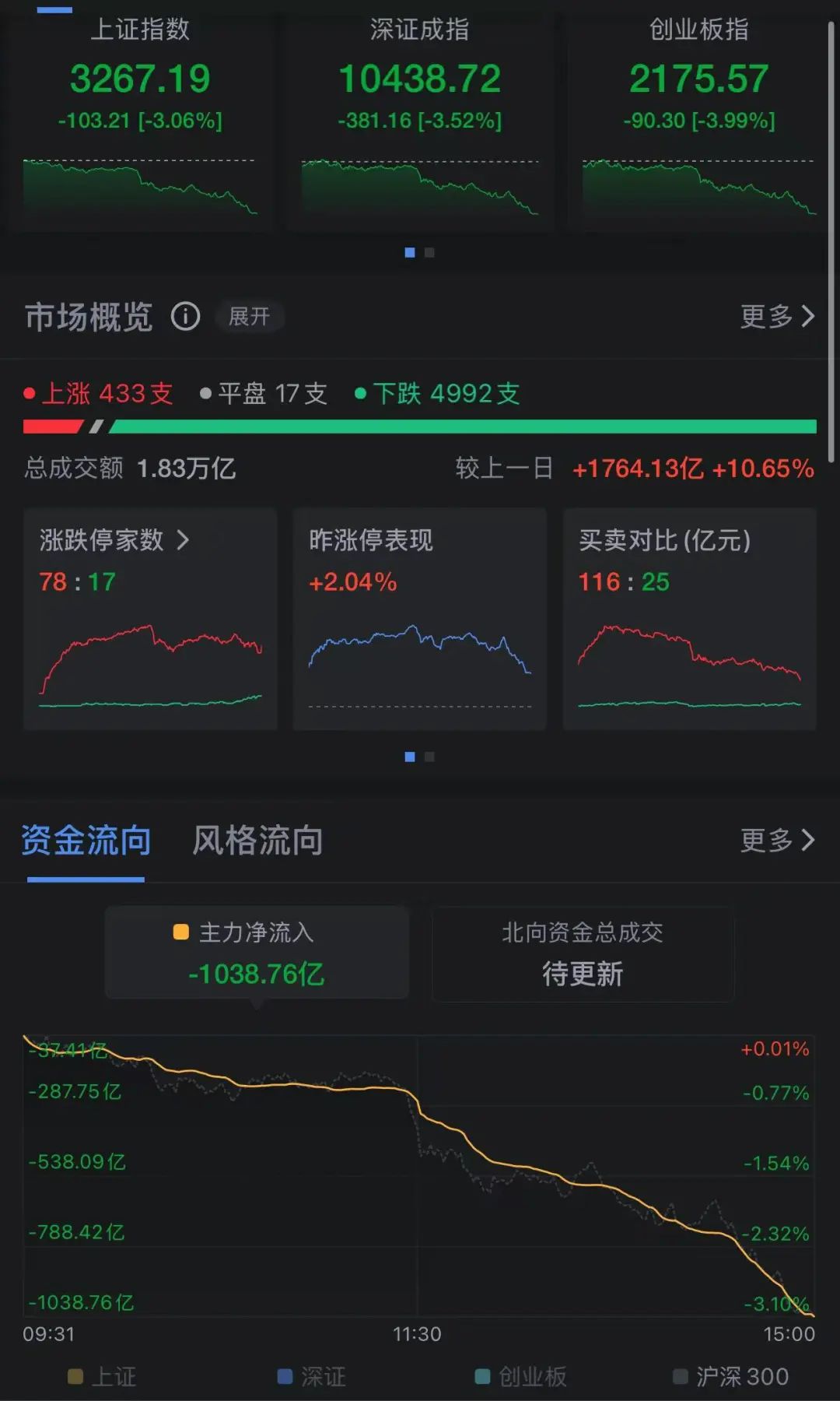 刚刚，跳水：三大股指均跌超3%，沪指失守3300点，超4900只个股下跌！​美元指数突然直线拉升，突破107，发生了什么？