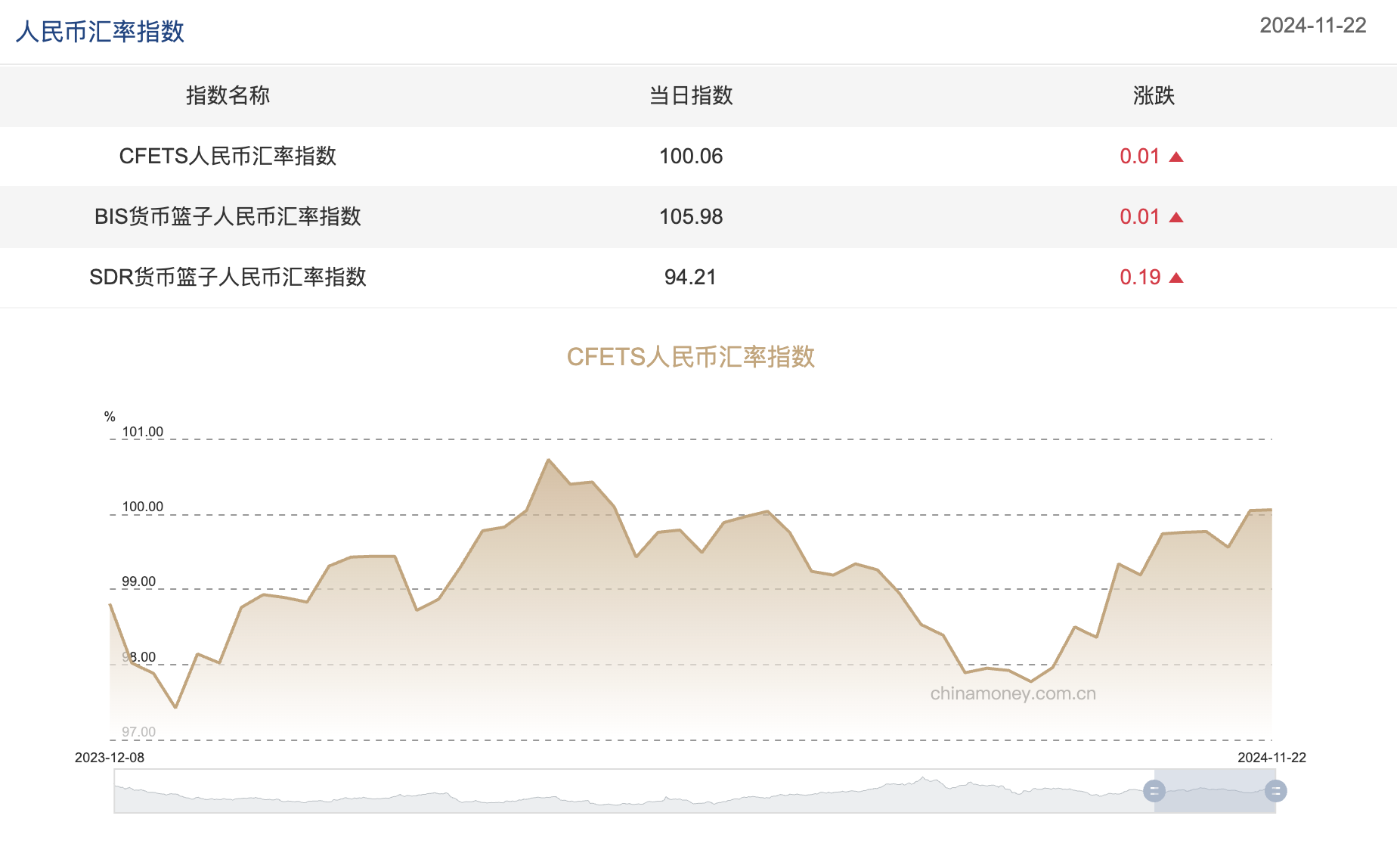 三大人民币汇率指数全线上涨，CFETS指数按周涨0.01%