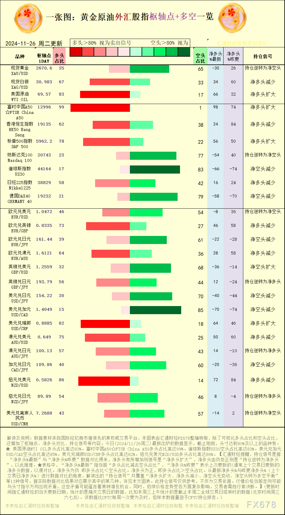 一张图：2024/11/26黄金原油外汇股指“枢纽点+多空持仓信号”一览