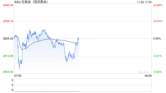 未来几月金价料持续波动，或因经济因素升至3000美元！