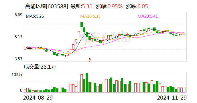 高能环境：截至目前，汇率波动对公司生产经营未产生重大影响