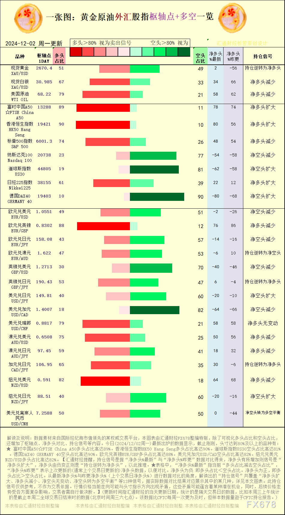 一张图：2024/12/2黄金原油外汇股指“枢纽点+多空持仓信号”一览