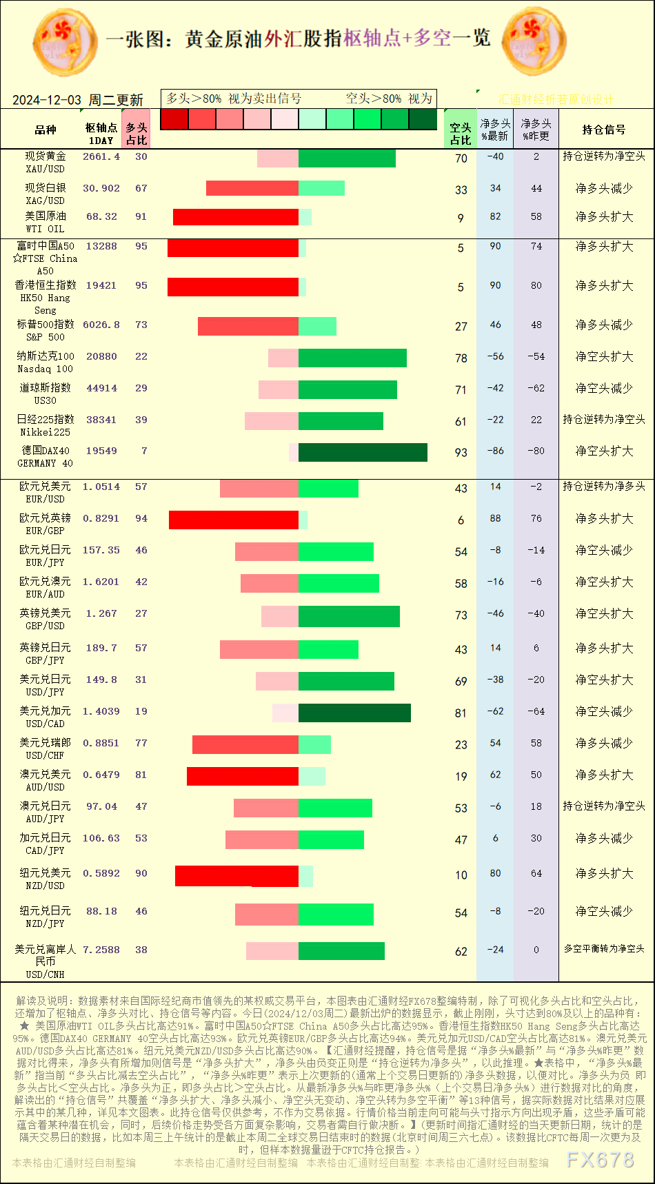 一张图：2024/12/3黄金原油外汇股指“枢纽点+多空持仓信号”一览