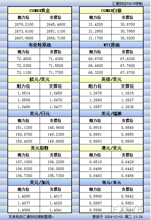 12月3日亚市更新的支撑阻力：金银原油+美元指数等八大货币对