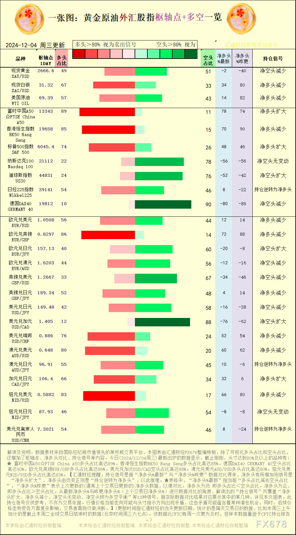 一张图：2024/12/4黄金原油外汇股指“枢纽点+多空持仓信号”一览