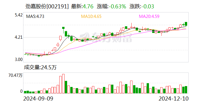 劲嘉股份：鉴于公司目前的业务结构，汇率波动对公司不构成重大影响