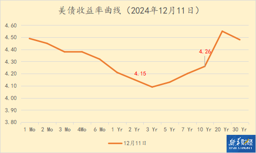 最新CPI数据支撑12月降息预期 短期美债收益率周三下跌