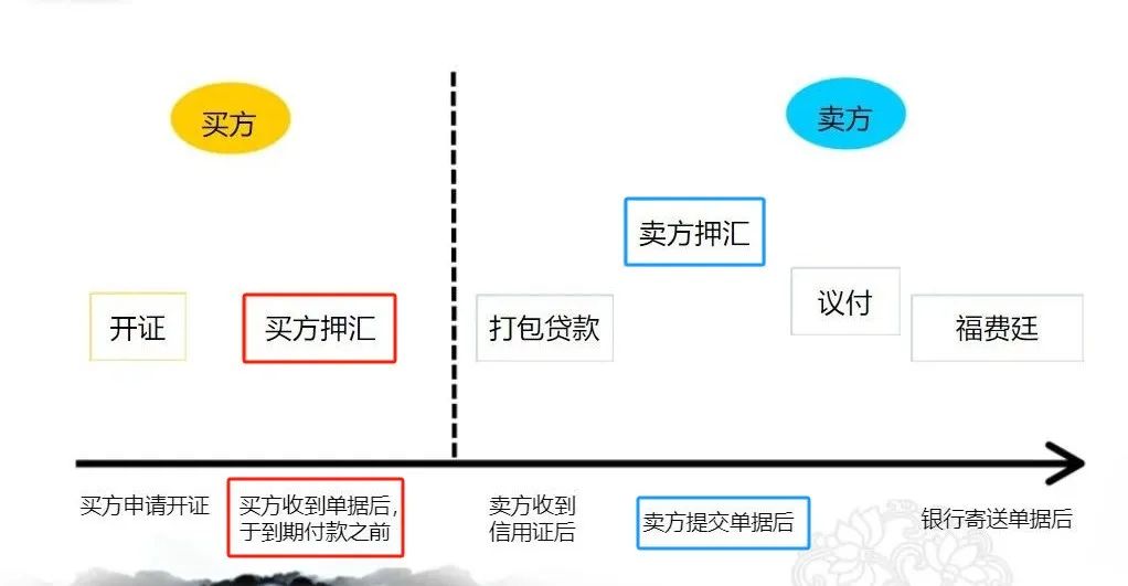 信用证项下买方押汇：案例分析、业务办理流程、审核要点、跟踪与管理