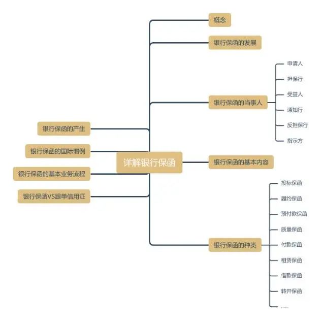 详解银行保函：概念、产生、基本内容、当事人、基本业务流程、银行保函VS跟单信用证、案例分析、投标保函