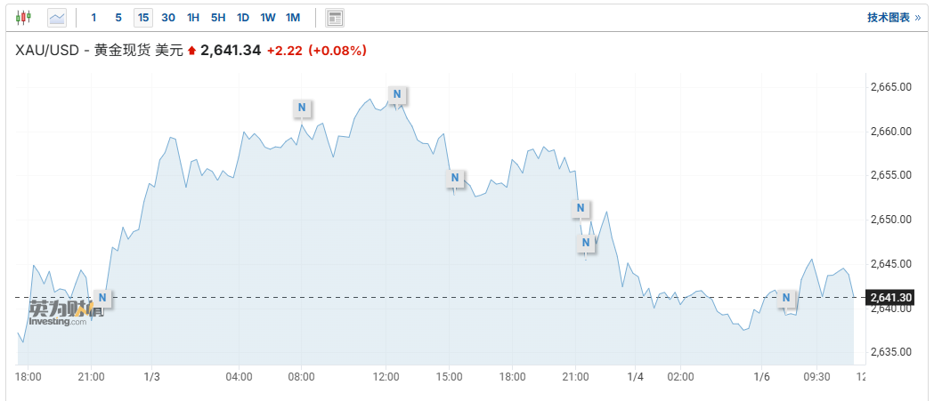 美联储官员表达通胀担忧 金价徘徊2640美元附近