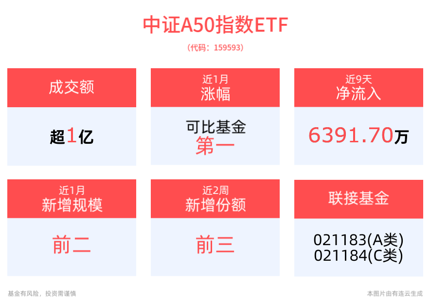 积极因素不断增加，汇率有望企稳，平安中证A50ETF(159593)近半年累计涨幅位居同类产品第一