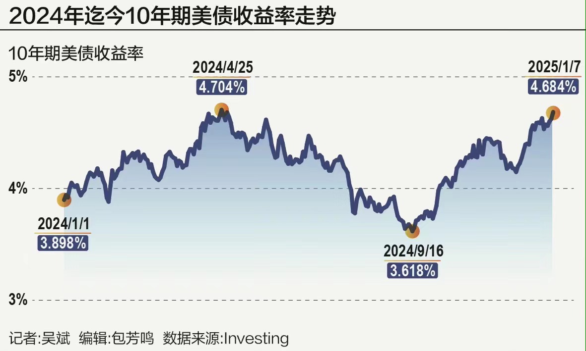 10年期美债收益率突破4.7% 全球资产定价之锚为何“异常”飙升？