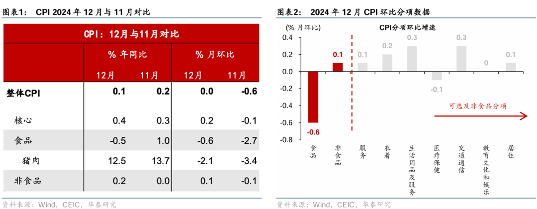 华泰 | 宏观：食品价格走弱压低CPI——12月通胀数据点评