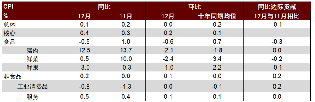 中金：核心通胀改善，但持续性仍待政策加力——2024年12月物价数据点评