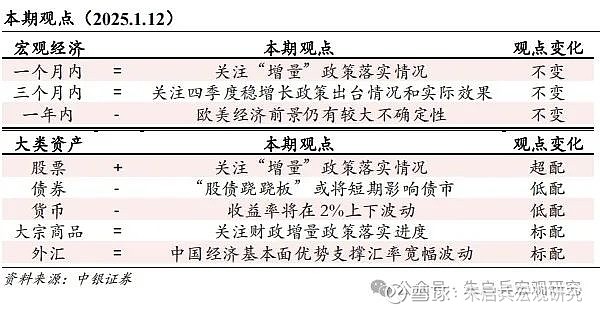 中银宏观宏观和大类资产配置周报2025.1.122025年的第一个预期美联储1...