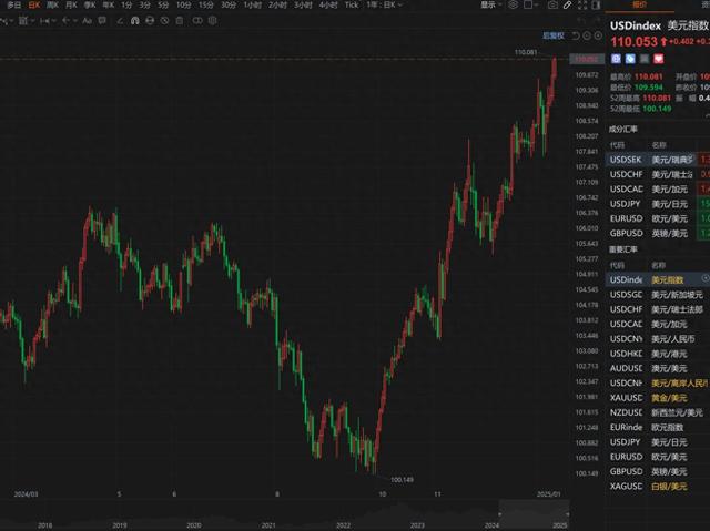美元指数上破110关口 为2022年11月以来首次