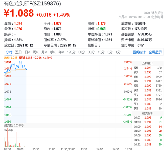 美国核心CPI回落！通胀放缓，美联储或更早降息？有色龙头ETF盘中涨超2%，中国铝业涨逾4%