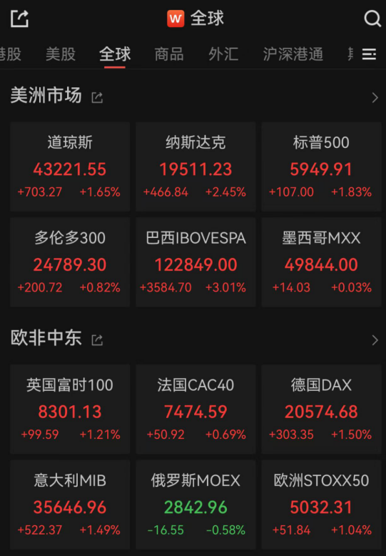 美国通胀放缓推动降息预期，纳指大涨2.45%！特朗普或考虑暂停TikTok禁令