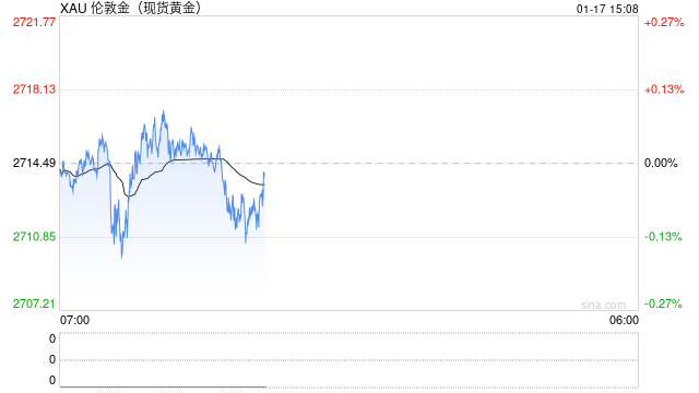 黄金交易提醒：美国经济数据拖累美债收益率，金价三连阳逼近逾两个月高位