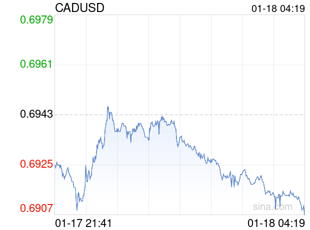 01月18日 加元兑美元跌破0.6907 折算100加元汇率兑506.6000人民币