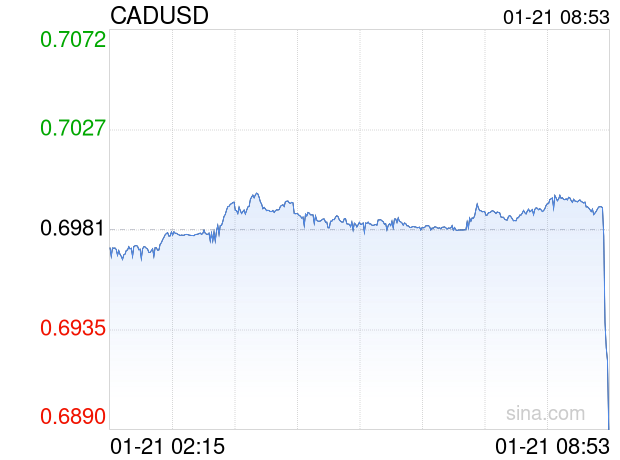 01月21日 加元兑美元跌破0.6890 折算100加元汇率兑510.7600人民币