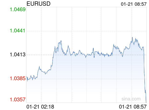 01月21日 欧元兑美元跌破1.0358 折算100欧元汇率兑761.2200人民币